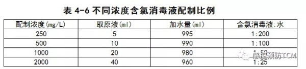 含氯消毒剂常用浓度是多少?:对于含氯消毒剂常用浓度是多少?解释